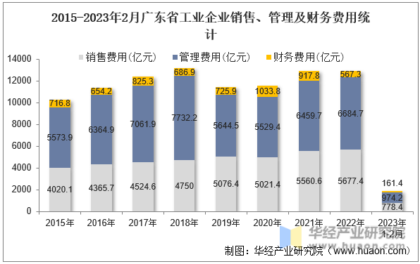 2015-2023年2月广东省工业企业销售、管理及财务费用统计