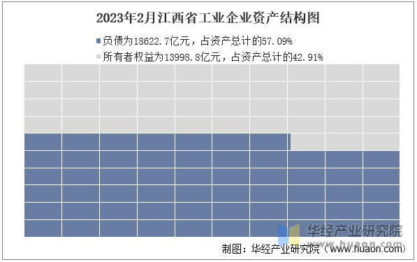 2023年2月江西省工业企业资产结构图
