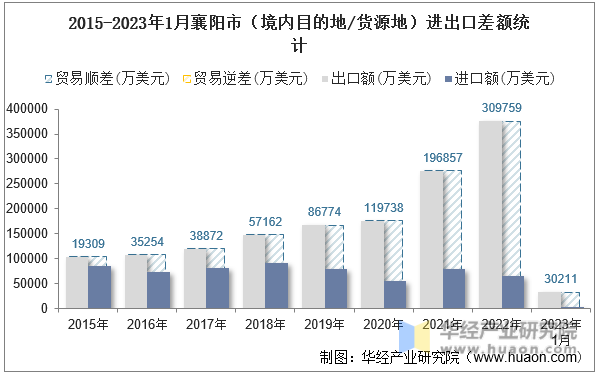2015-2023年1月襄阳市（境内目的地/货源地）进出口差额统计