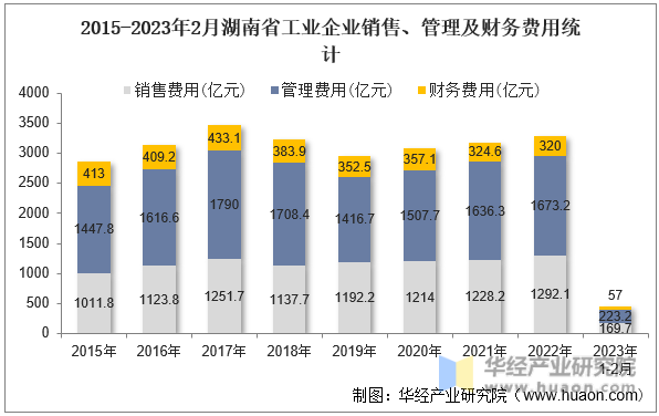 2015-2023年2月湖南省工业企业销售、管理及财务费用统计
