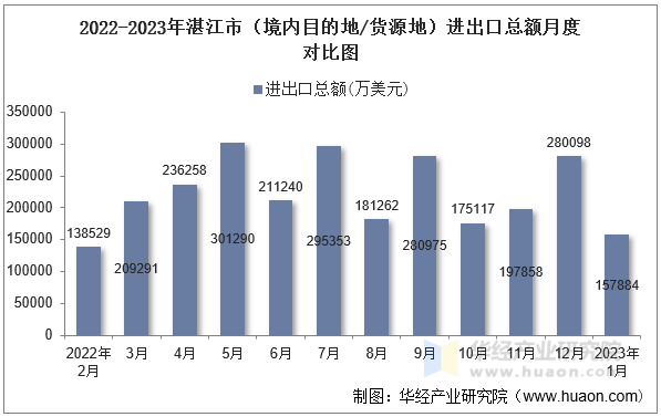 2022-2023年湛江市（境内目的地/货源地）进出口总额月度对比图