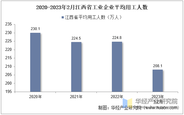 2020-2023年2月江西省工业企业平均用工人数