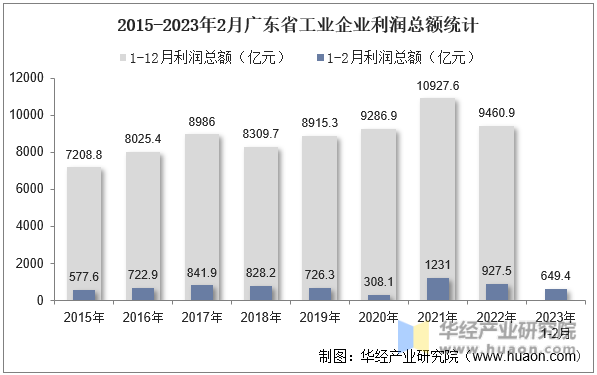 2015-2023年2月广东省工业企业利润总额统计