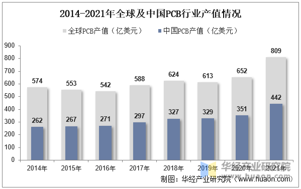 2014-2021年全球及中国PCB行业产值情况