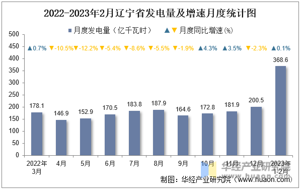 2022-2023年2月辽宁省发电量及增速月度统计图