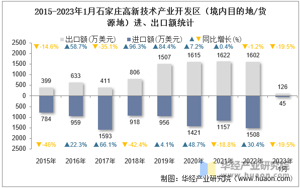 2015-2023年1月石家庄高新技术产业开发区（境内目的地/货源地）进、出口额统计