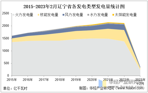 2015-2023年2月辽宁省各发电类型发电量统计图