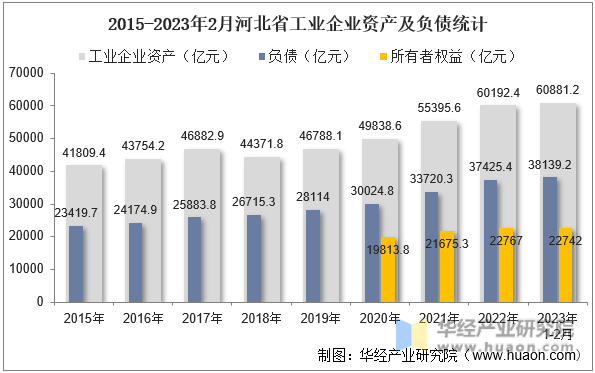 2015-2023年2月河北省工业企业资产及负债统计