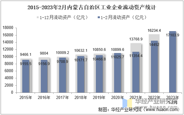 2015-2023年2月内蒙古自治区工业企业流动资产统计
