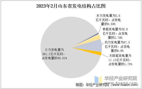 2023年2月山东省发电结构占比图