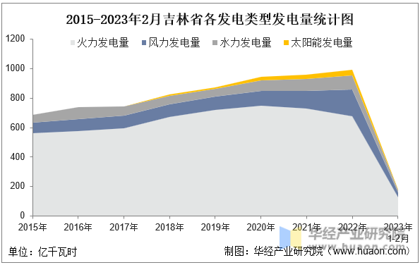 2015-2023年2月吉林省各发电类型发电量统计图