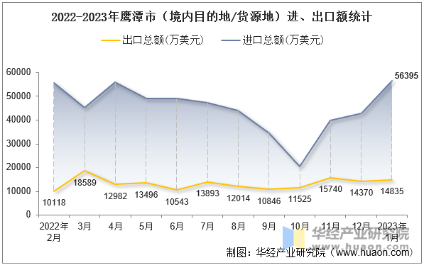 2022-2023年鹰潭市（境内目的地/货源地）进、出口额统计