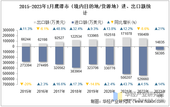 2015-2023年1月鹰潭市（境内目的地/货源地）进、出口额统计