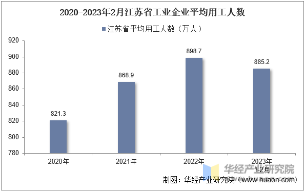 2020-2023年2月江苏省工业企业平均用工人数