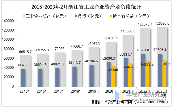 2015-2023年2月浙江省工业企业资产及负债统计