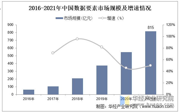 2016-2021年中国数据要素市场规模及增速情况