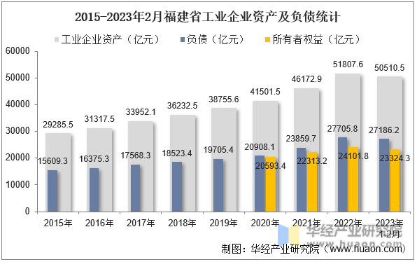 2015-2023年2月福建省工业企业资产及负债统计