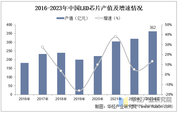 2016-2023年中国LED芯片产值及增速情况