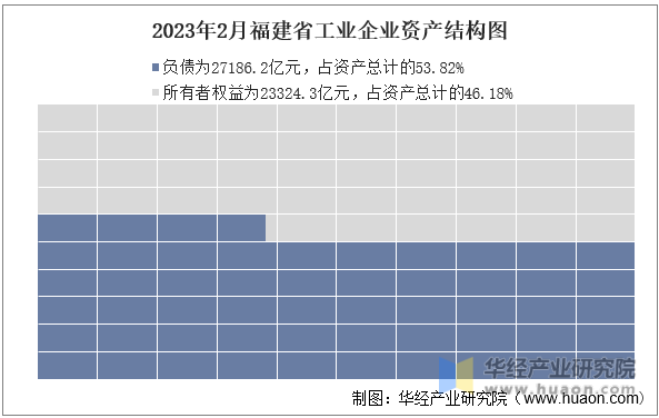 2023年2月福建省工业企业资产结构图