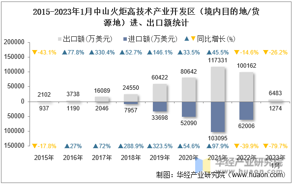 2015-2023年1月中山火炬高技术产业开发区（境内目的地/货源地）进、出口额统计