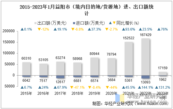 2015-2023年1月益阳市（境内目的地/货源地）进、出口额统计