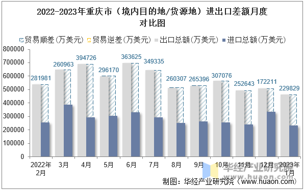 2022-2023年重庆市（境内目的地/货源地）进出口差额月度对比图