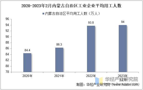 2020-2023年2月内蒙古自治区工业企业平均用工人数