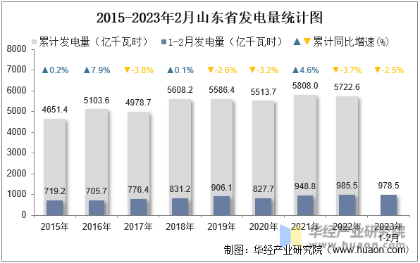 2015-2023年2月山东省发电量统计图