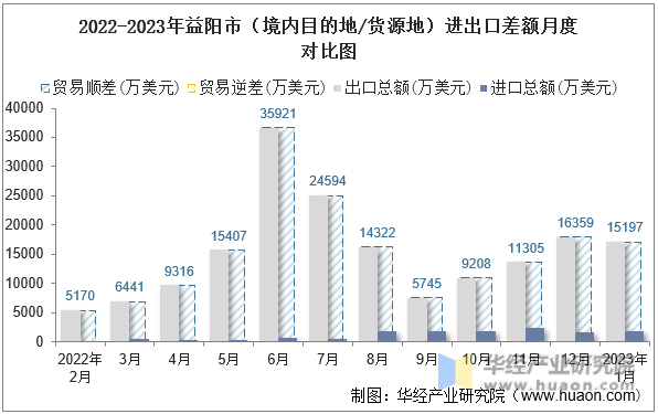 2022-2023年益阳市（境内目的地/货源地）进出口差额月度对比图