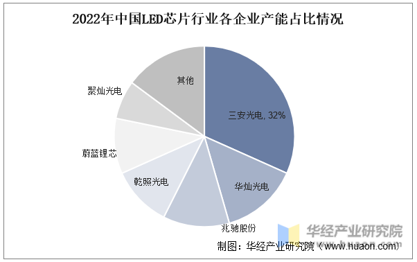 2022年中国LED芯片行业各企业产能占比情况
