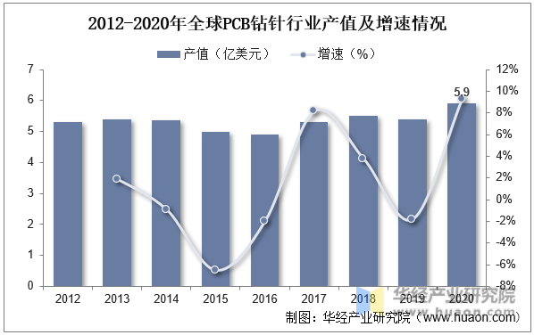 2012-2020年全球PCB钻针行业产值及增速情况