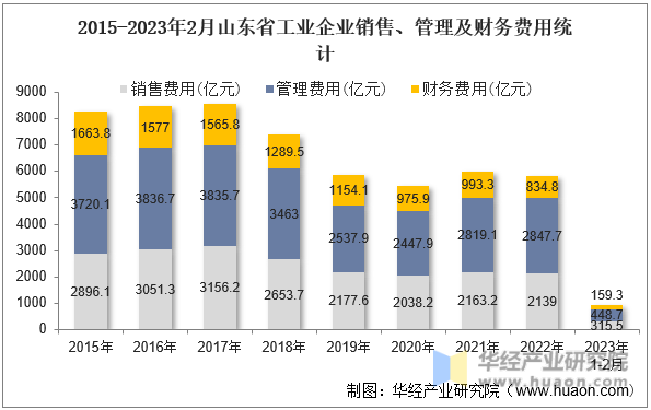 2015-2023年2月山东省工业企业销售、管理及财务费用统计