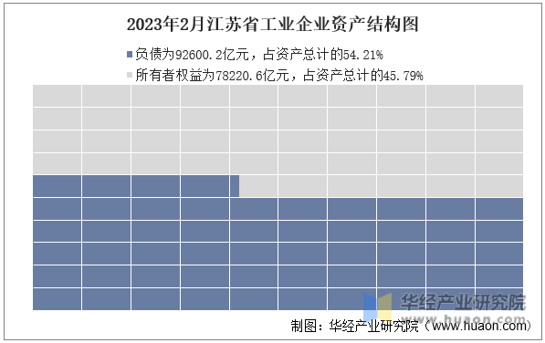 2023年2月江苏省工业企业资产结构图