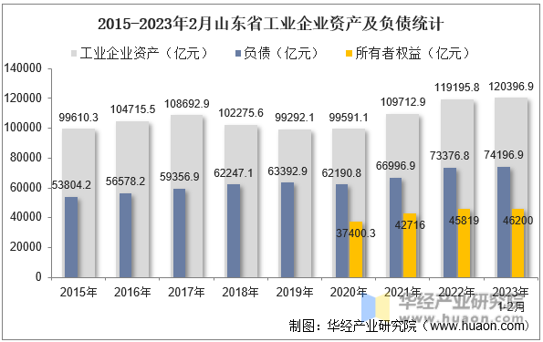 2015-2023年2月山东省工业企业资产及负债统计