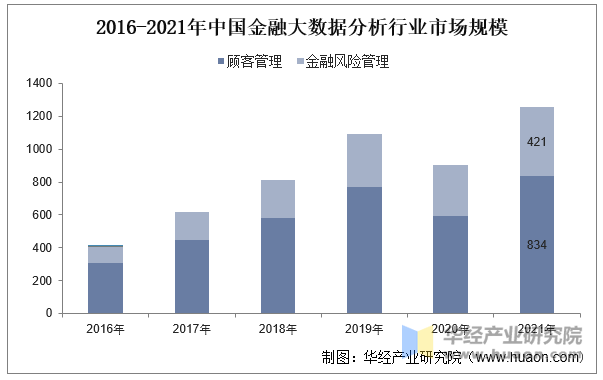 2016-2021年中国金融大数据分析行业市场规模