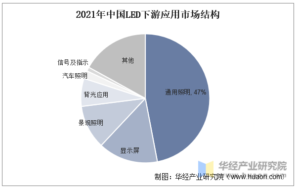2021年中国LED下游应用市场结构