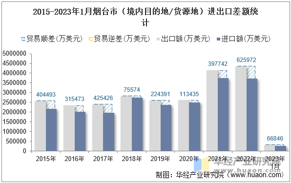 2015-2023年1月烟台市（境内目的地/货源地）进出口差额统计