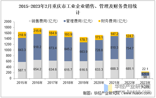2015-2023年2月重庆市工业企业销售、管理及财务费用统计