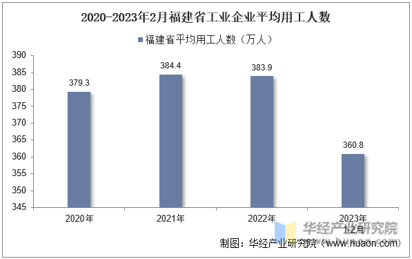 2020-2023年2月福建省工业企业平均用工人数