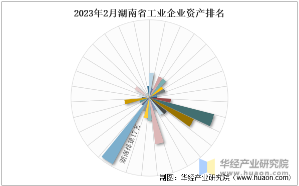 2023年2月湖南省工业企业资产排名