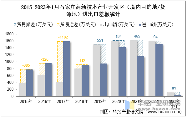 2015-2023年1月石家庄高新技术产业开发区（境内目的地/货源地）进出口差额统计