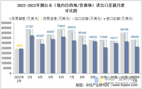 2022-2023年烟台市（境内目的地/货源地）进出口差额月度对比图