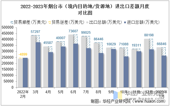 2022-2023年烟台市（境内目的地/货源地）进出口差额月度对比图