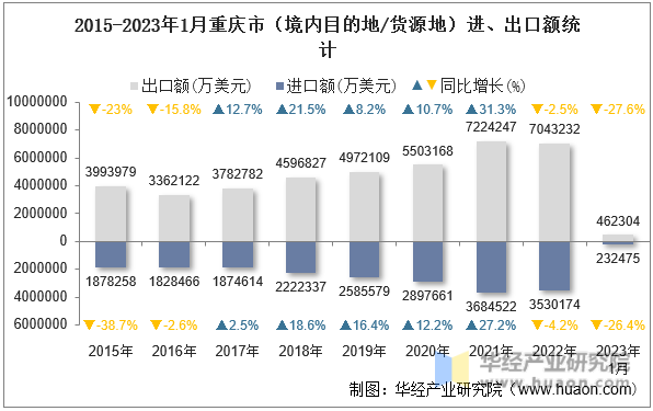 2015-2023年1月重庆市（境内目的地/货源地）进、出口额统计