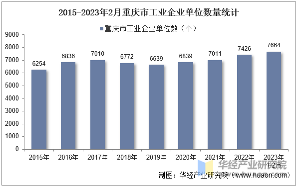 2015-2023年2月重庆市工业企业单位数量统计