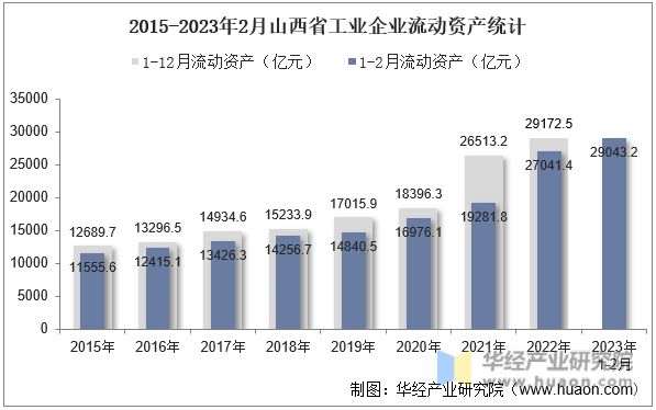 2015-2023年2月山西省工业企业流动资产统计