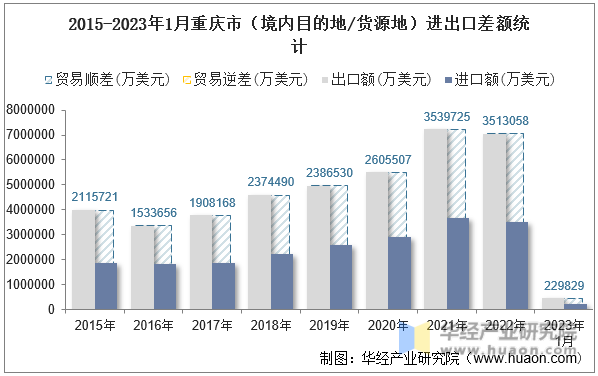 2015-2023年1月重庆市（境内目的地/货源地）进出口差额统计