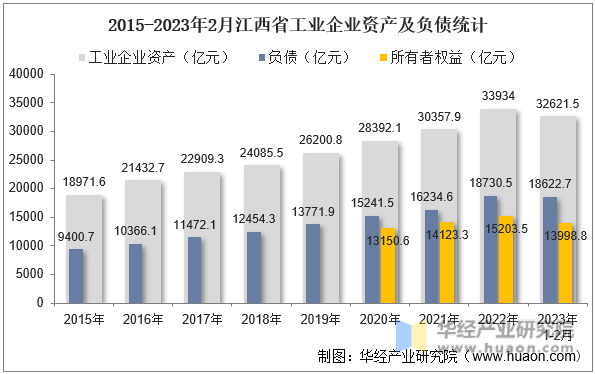 2015-2023年2月江西省工业企业资产及负债统计