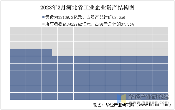 2023年2月河北省工业企业资产结构图