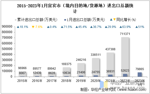 2015-2023年1月宜宾市（境内目的地/货源地）进出口总额统计